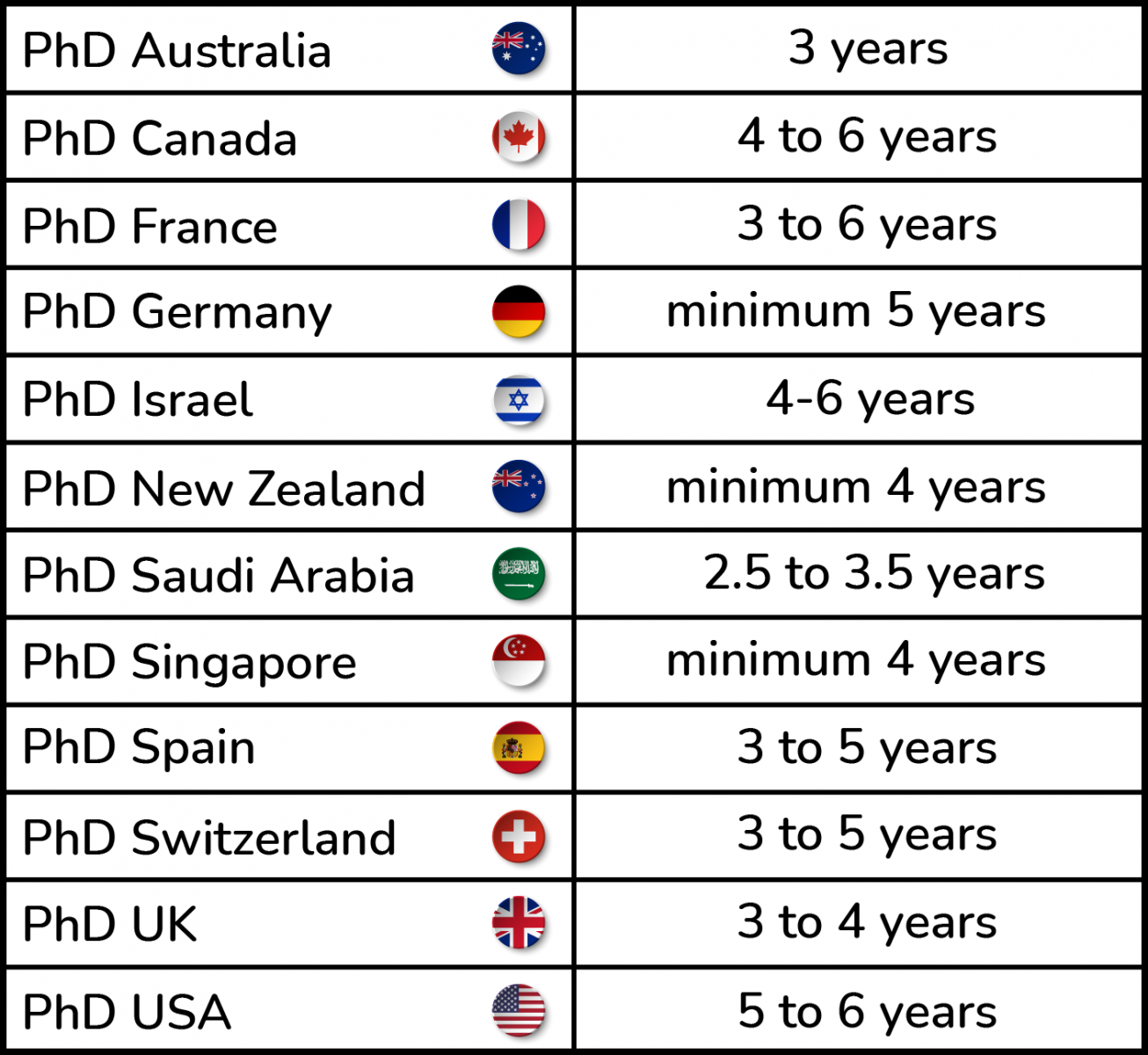 how long does it take to get phd in canada